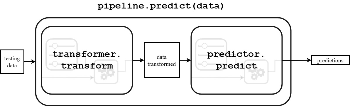 Figure 1.1 – Data transformation in the context of scikit-learn’s Pipeline() class