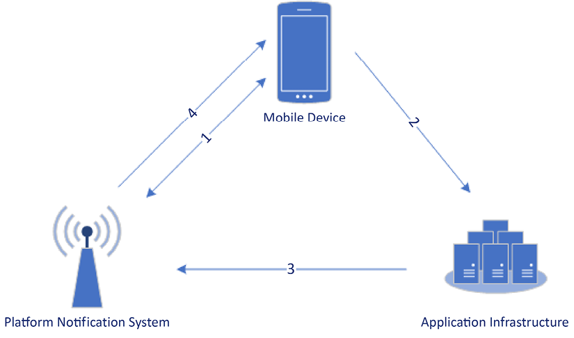 Figure 6.1 – Overview of a push notification system