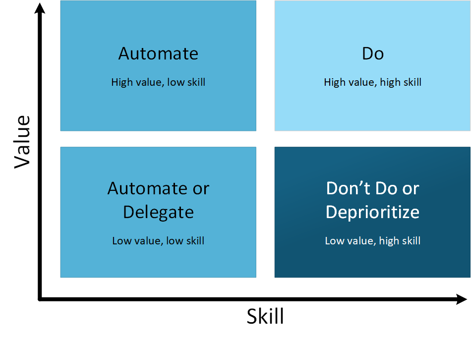 Figure 1.2 – Candidates for automate