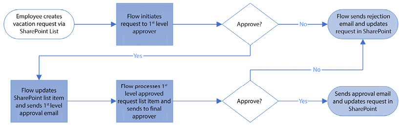 Figure 11.1: Sequential approval