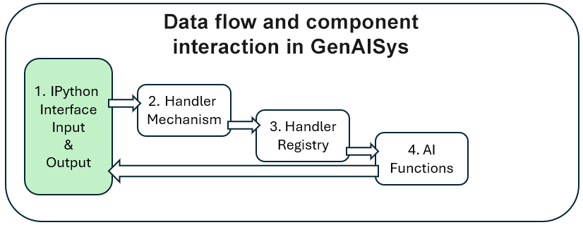 Figure 7.5: The IPython interface processes the user input and displays the output