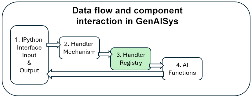 Figure 7.8: Creating the handler registry