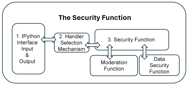 Figure 9.3: The handler selection mechanism directly calls the security function
