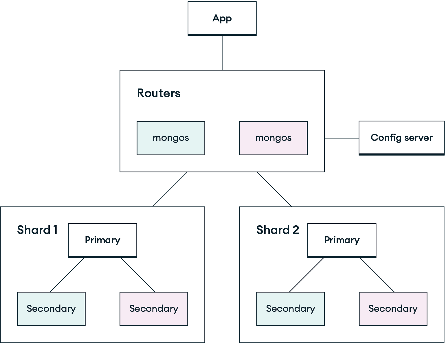 The Official MongoDB Guide | Data | eBook