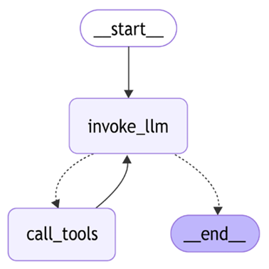 Figure 6.1: A prebuilt REACT workflow on LangGraph