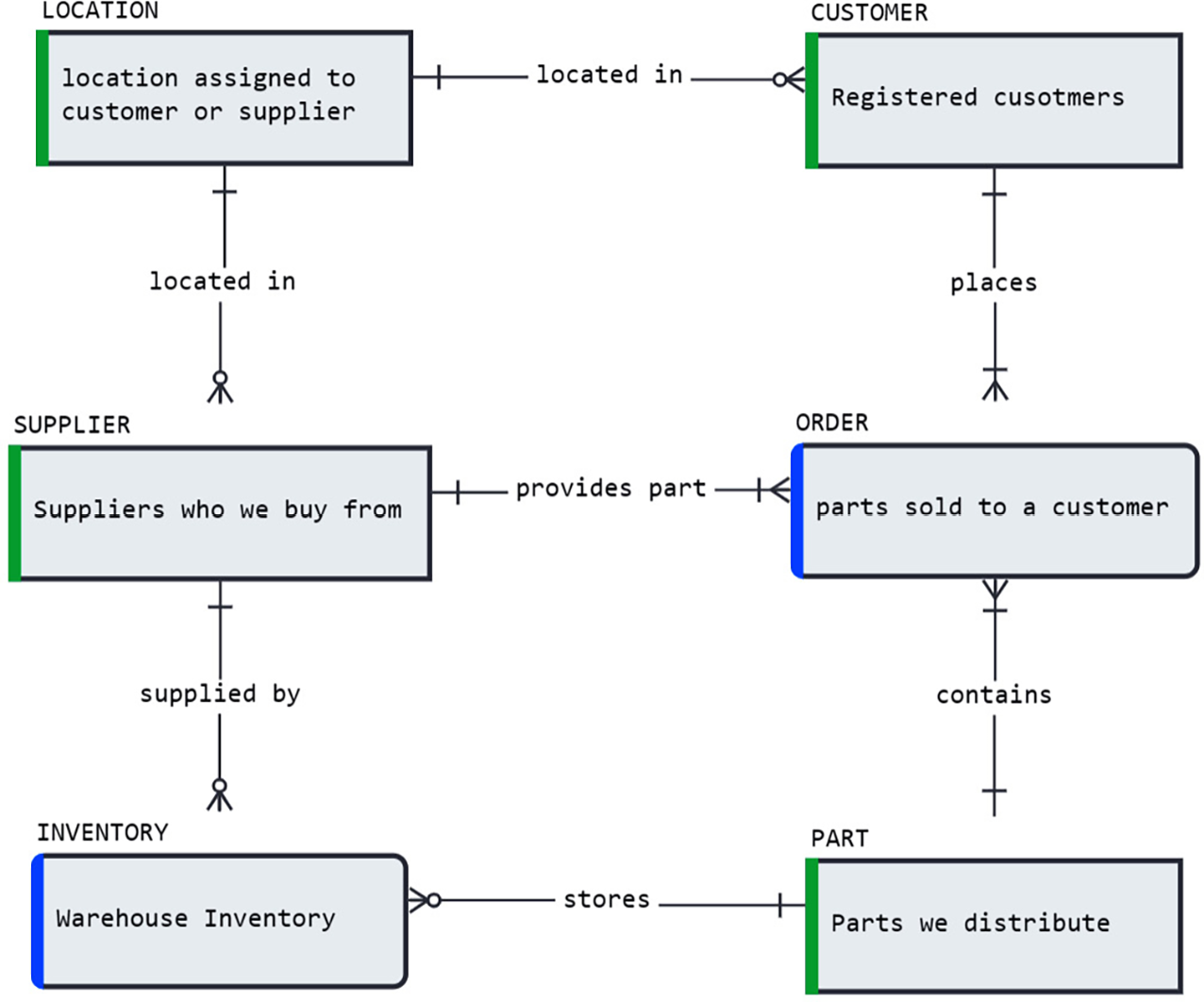 Figure 8.1 – The final conceptual diagram from Chapter 7