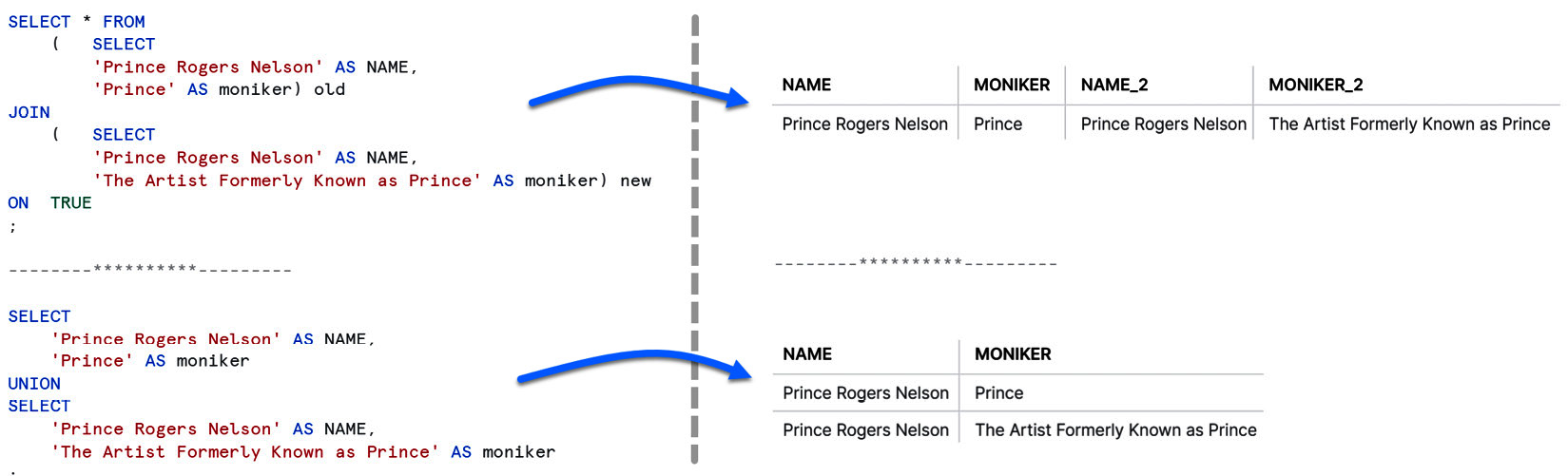Figure 12.8 – An example of a JOIN and a UNION operation