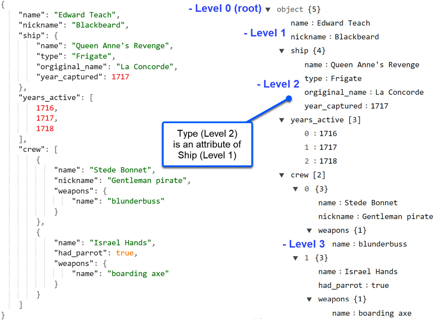 Figure 15.5 – Observing the number of nested levels in a semi-structured object