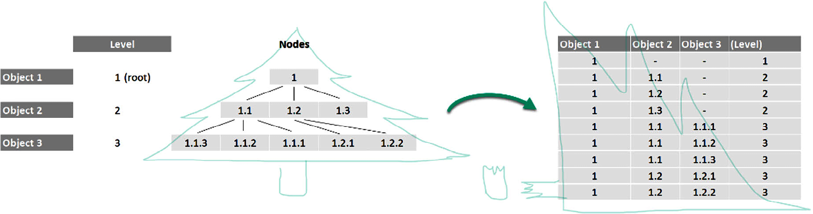 Figure 17.1: A hierarchy seen in a tree (left) and relational format (right)
