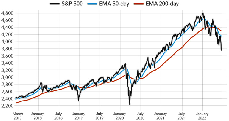 Figure 12.1 – Time series using SQL