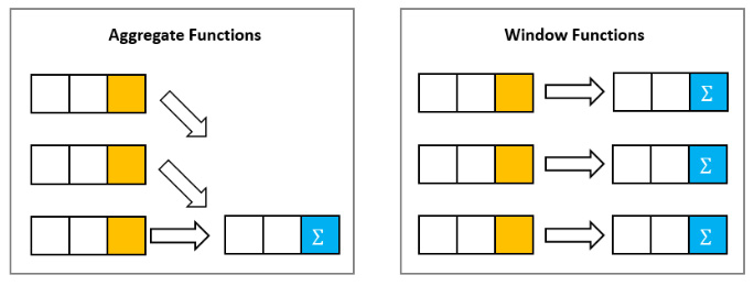 Figure 9.3 – SQL window functions versus SQL aggregate functions