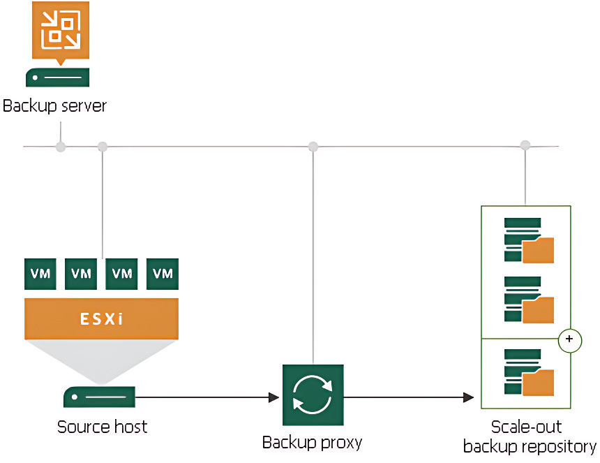 Figure 1.23 – Scale-Out Backup Repository