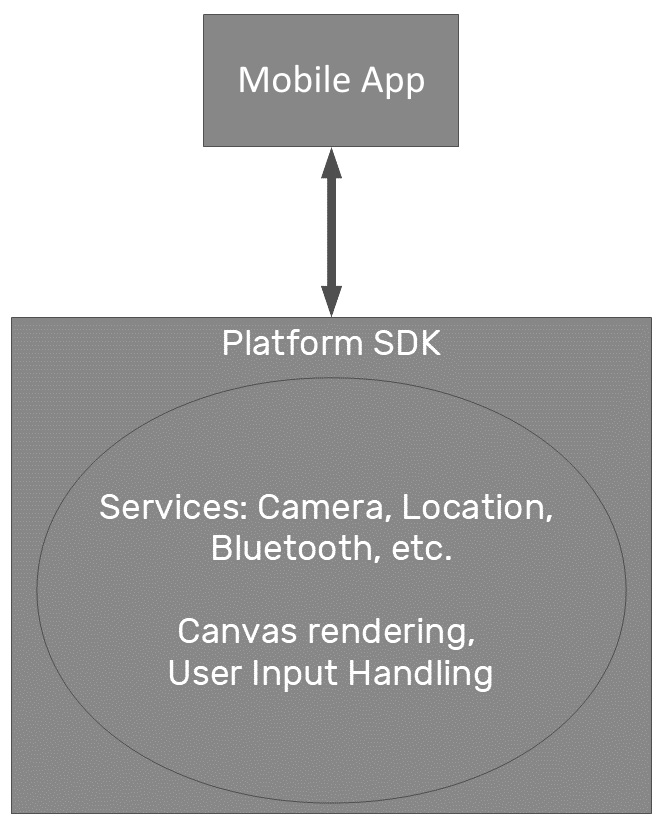 Figure 1.4 – How Flutter communicates with the platform’s SDK