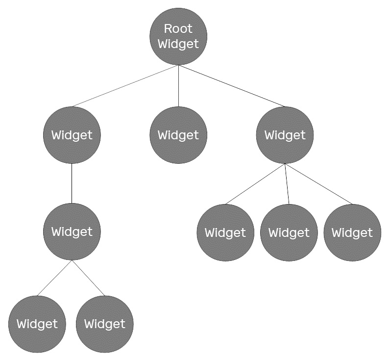 Figure 1.6 – Example widget tree