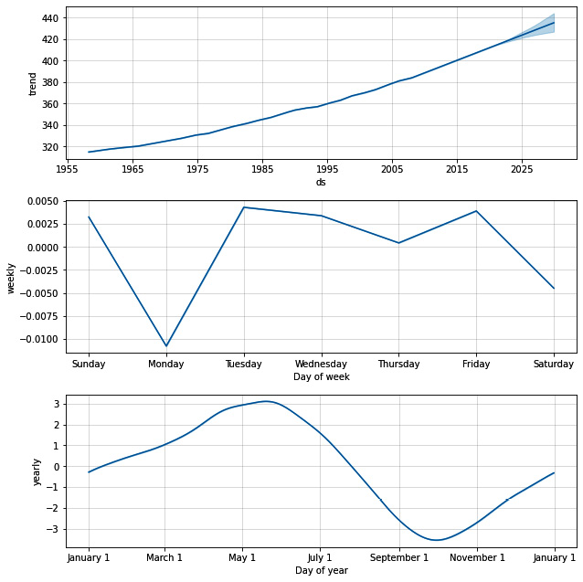 Figure 2.5 – Mauna Loa c﻿omponents plot