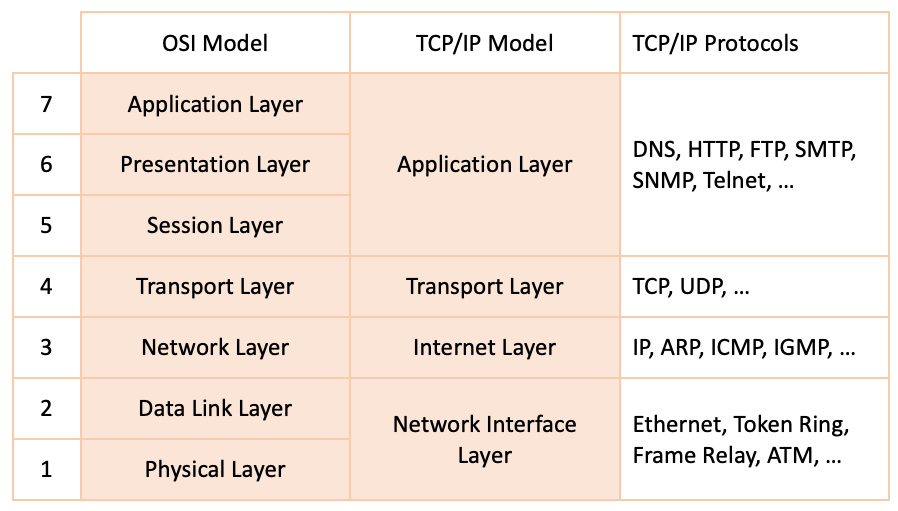 Figure 7.3 – The OSI and TCP/IP models