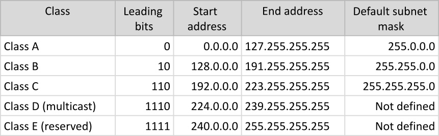Figure 7.5 – Network classes
