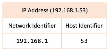 Figure 7.6 – Subnet with network and host identifiers