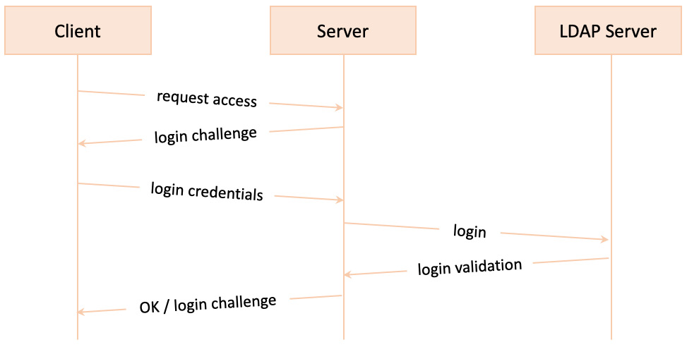 Figure 7.33 – Authentication workflow with LDAP