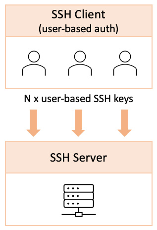 Figure 7.38 – User-based key authentication