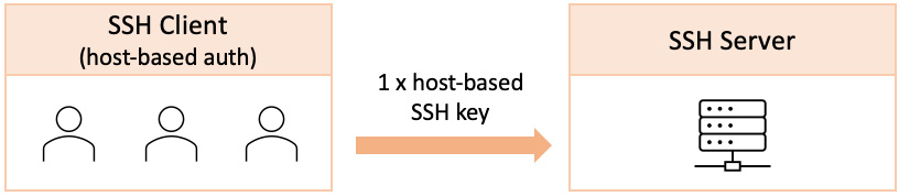 Figure 7.39 – Host-based key authentication