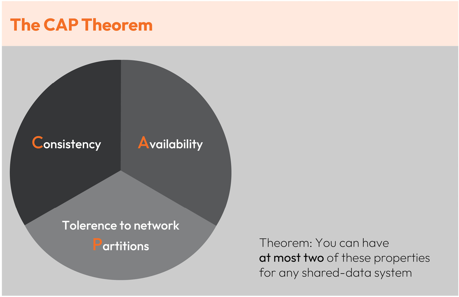 Figure 1.2 – ﻿Representation inspired by Eric Brewer’s keynote presentation