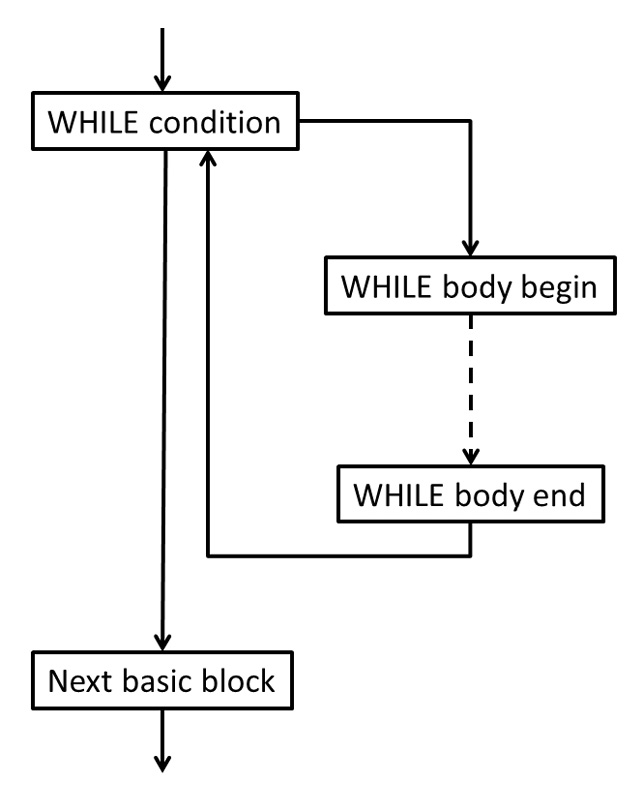 Figure ﻿4.1 – The basic blocks of a WHILE statement