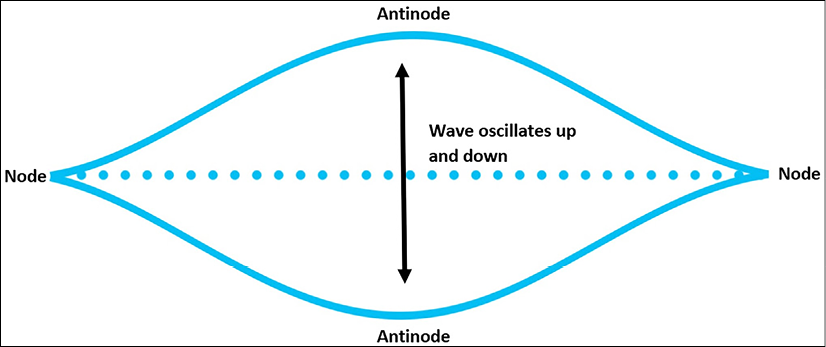 Figure 5.4 – Standing wave
