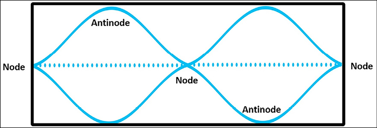 Figure 5.5 – Standing wave in a pipe
