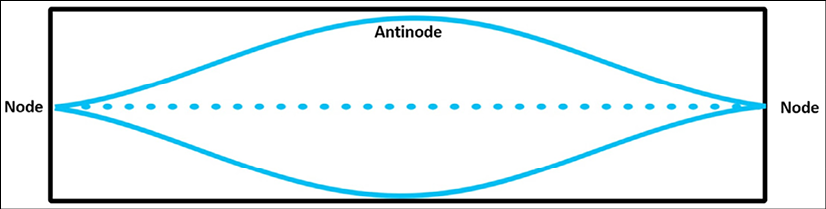 Figure 5.6 – First harmonic (fundamental)
