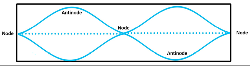 Figure 5.7 – Second harmonic (first overtone)
