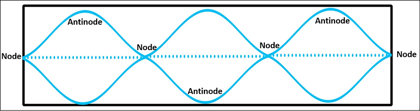 Figure 5.8 – Third harmonic (second overtone)
