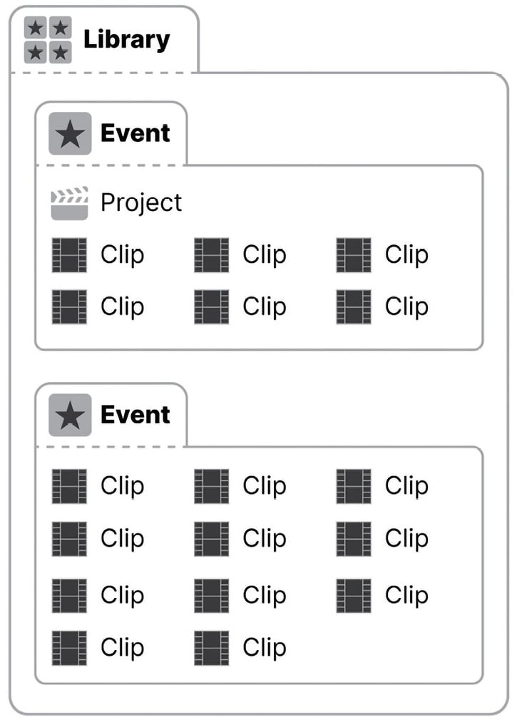 Figure 1.21: A simplified diagram that shows Clips and Projects inside Events, inside a Library