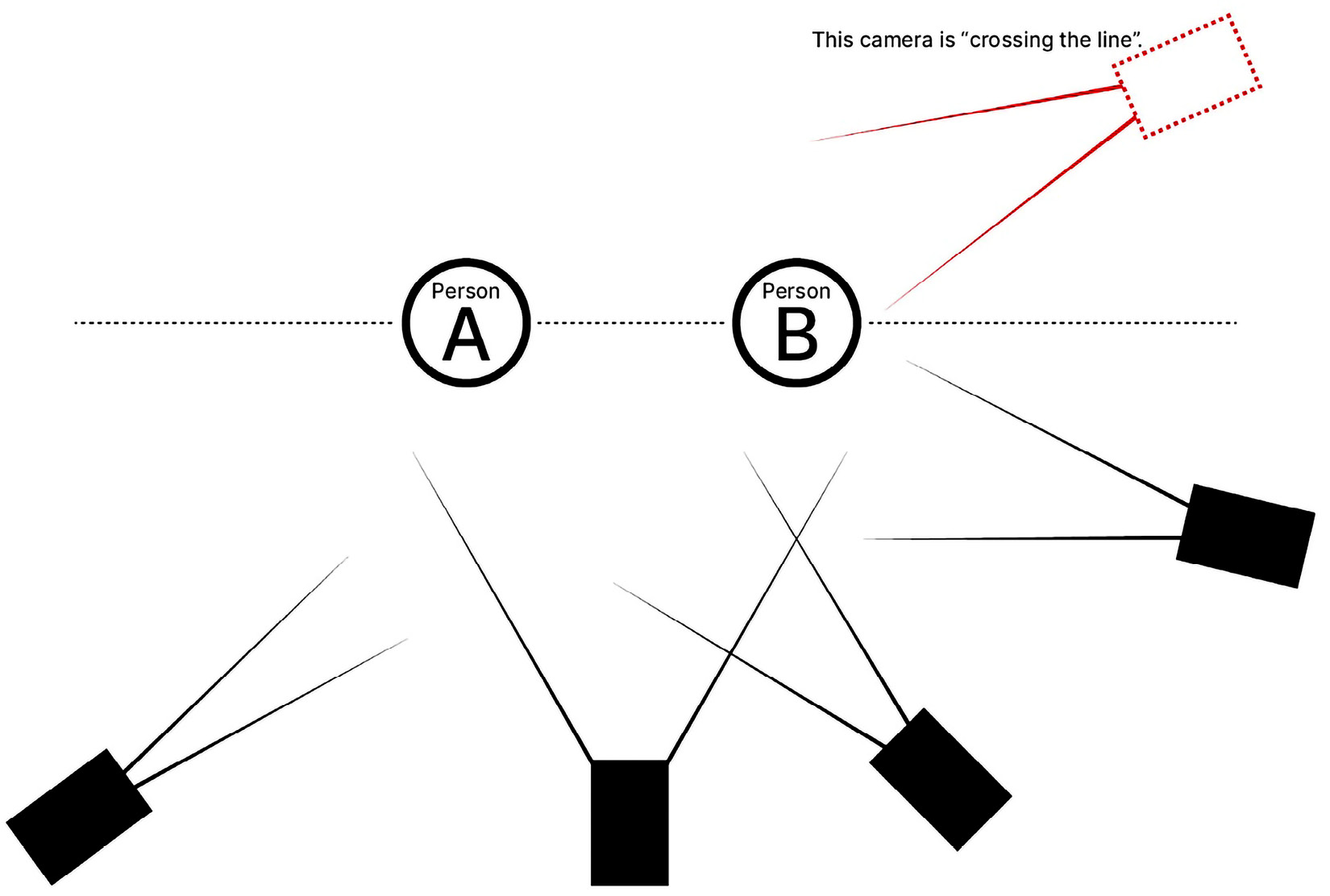 Figure 2.25: Keep your cameras on the same side as your subjects to avoid crossing the line