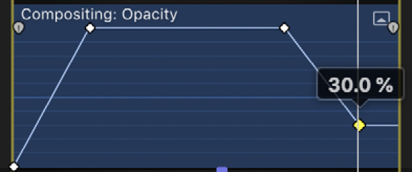 Figure 12.31: This Opacity starts at 0%, grows to 100%, stays there, then fades out to 30%