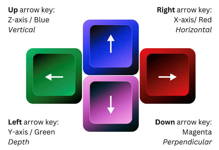 Figure 1.6: Keyboard arrow keys compared to the axes in SketchUp