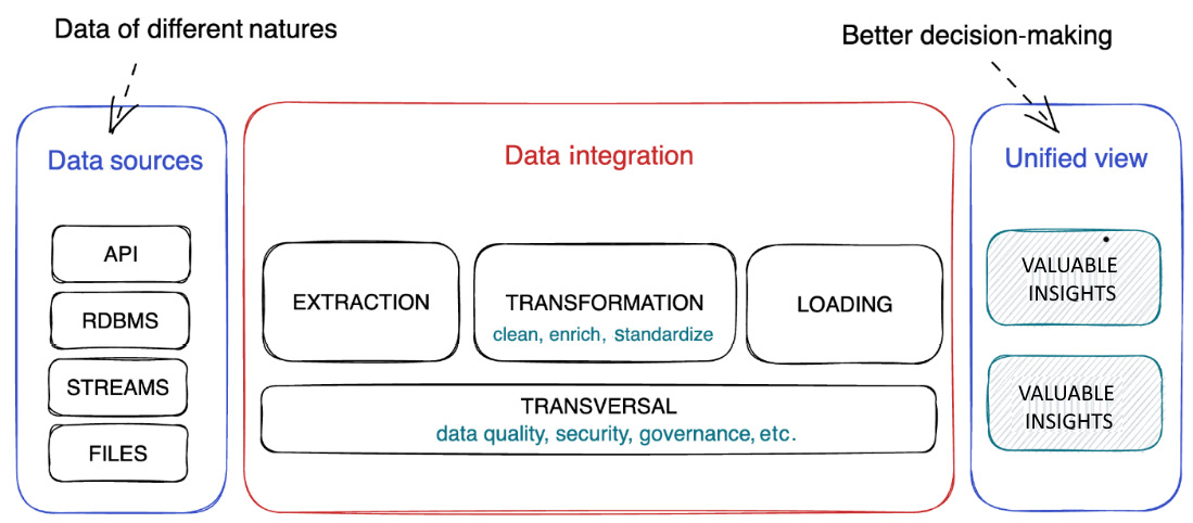 Figure 2.1 – Scope for data integration