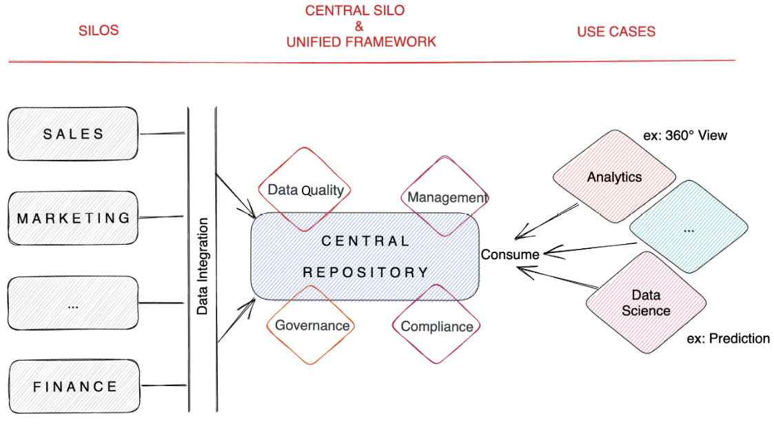 Figure 2.2 – The position of data integration in modern business