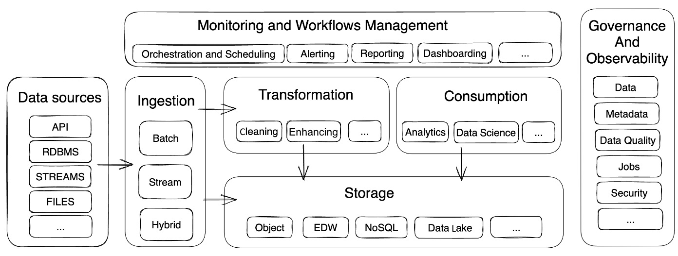 Figure 2.3 – Overview of the modern data stack