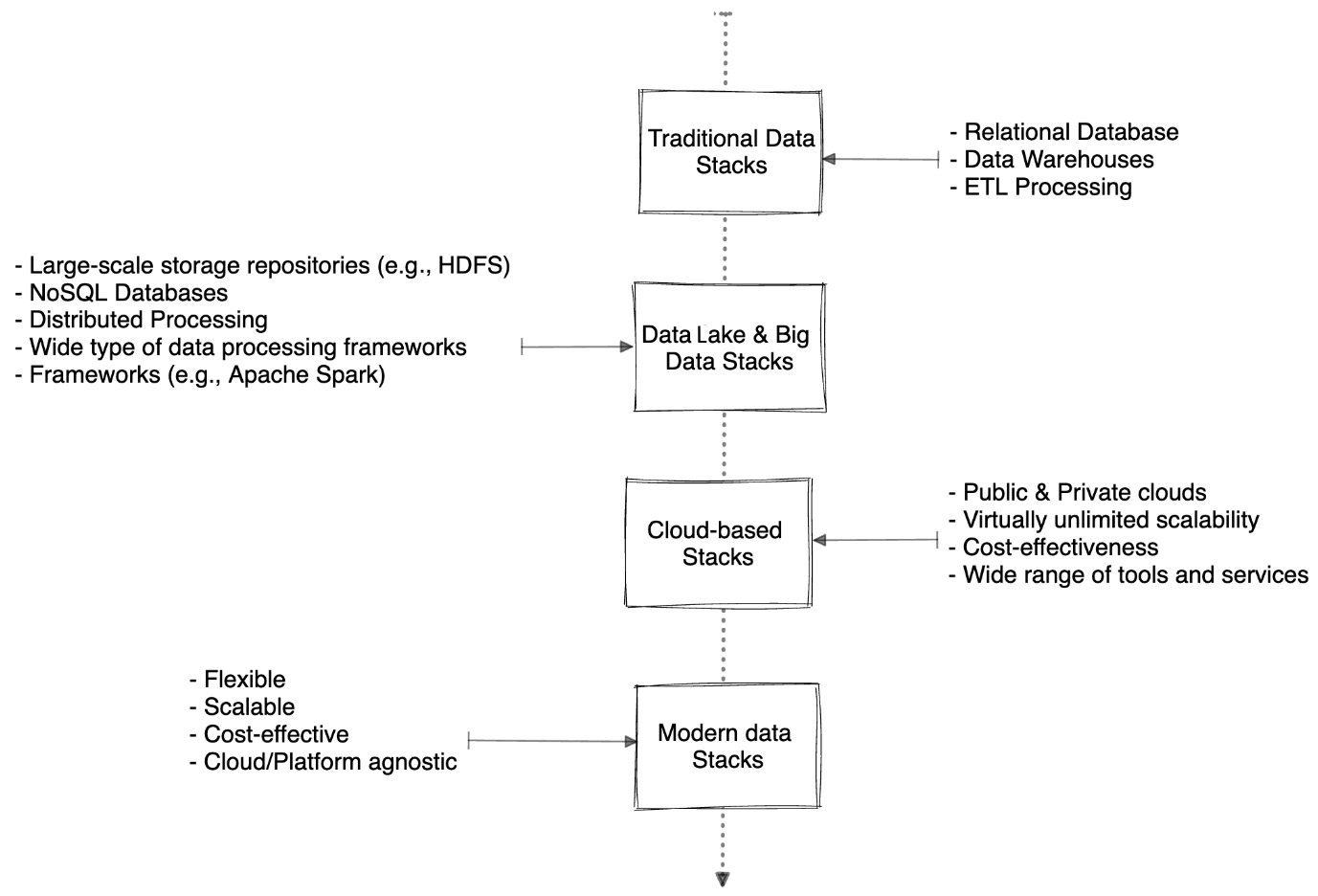 Figure 2.4 – Evolution of data stack