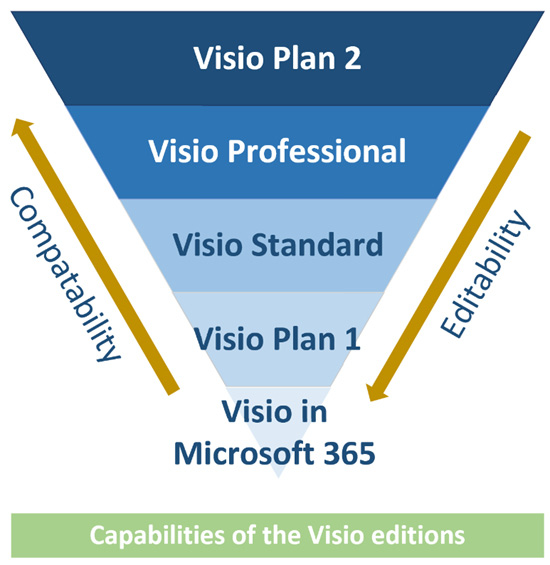 Figure 2.1 – The compatibility and editability of the Visio editions