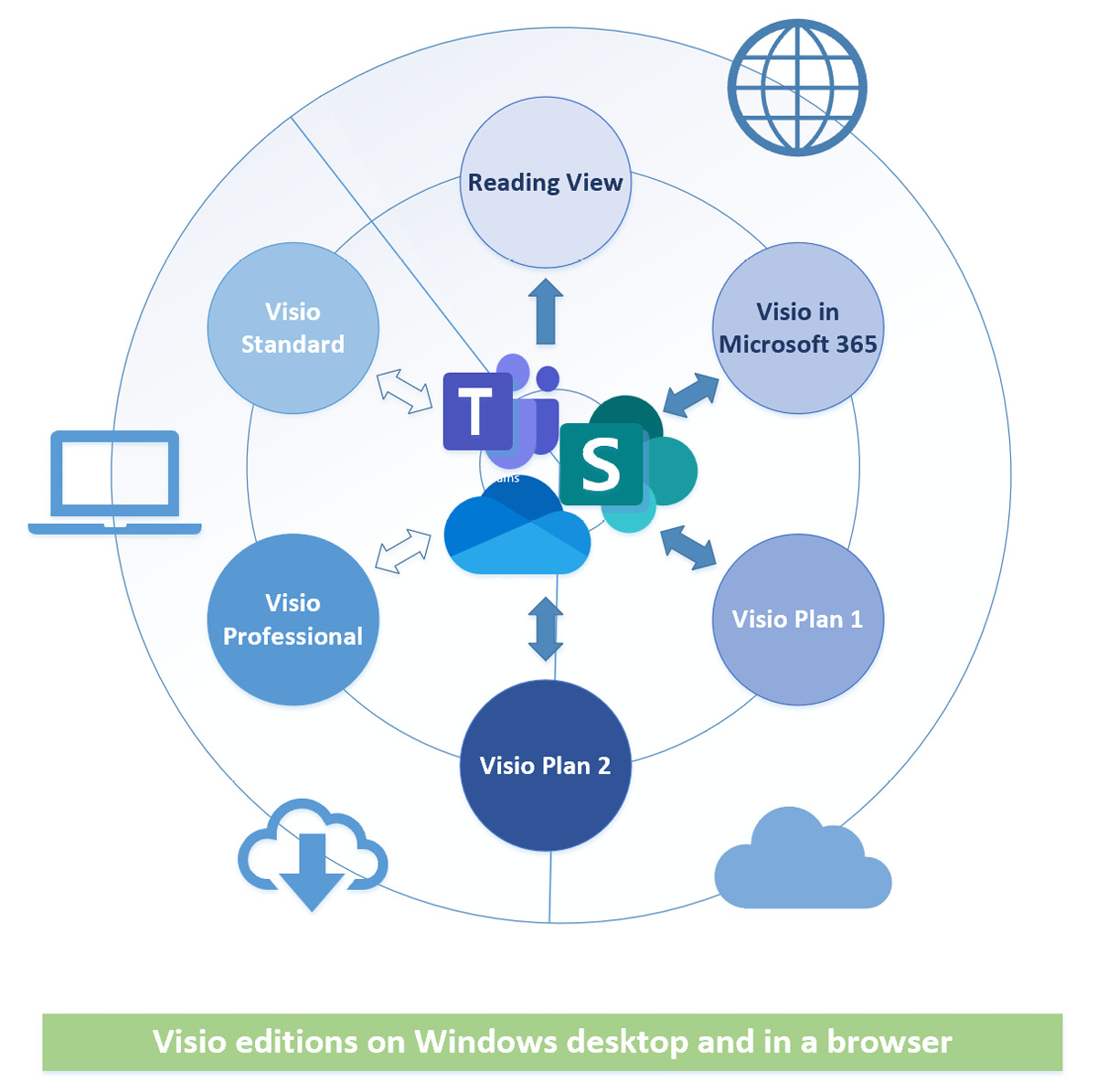 Figure 2.2 – The compatibility and editability of the Visio editions