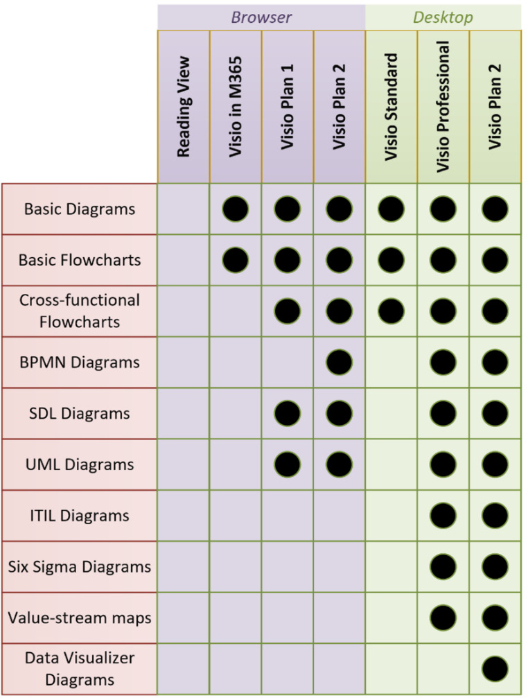 Figure 2.4 – Comparison of process templates in Visio endpoints