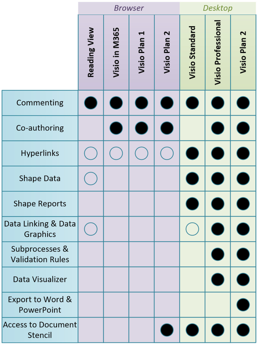 Figure 2.5 – Comparison of process features in Visio endpoints