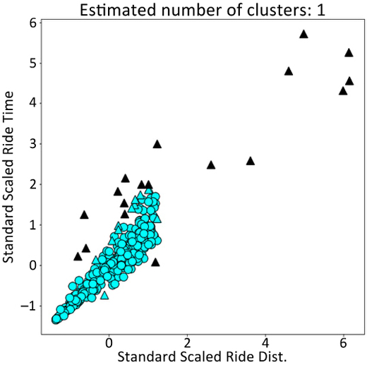 Figure 1.5 – An example set of results from performing clustering on some taxi ride data
