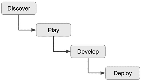 Figure 2.6 – The stages that any ML project goes through as part of the ML development process