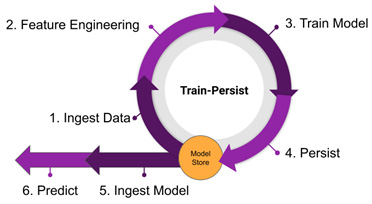 Figure 3.3 – The train-persist process