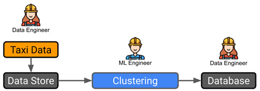 High-level ML system design | Machine Learning Engineering with Python ...