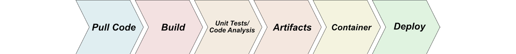 Figure 2.1 – One example of a build pipeline