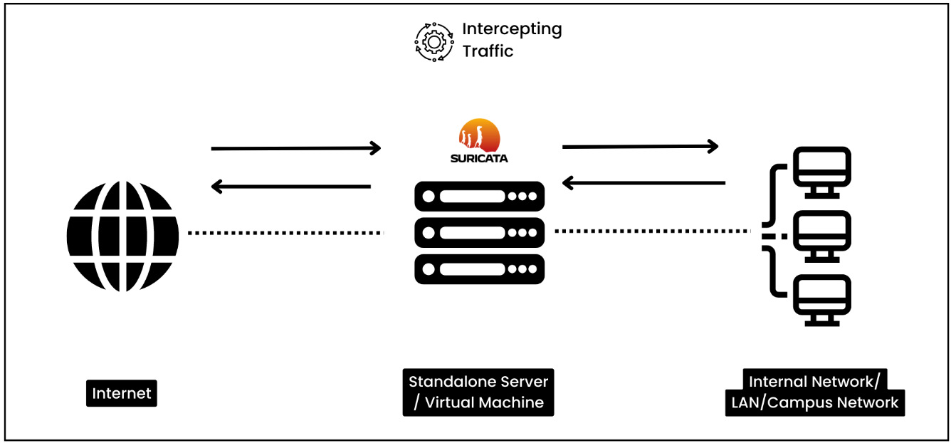 Figure 1.2 – Inline deployment at network perimeter